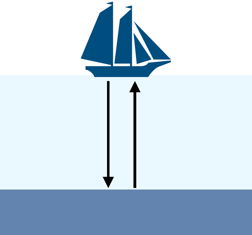 Sound waves travel to and back from a surface
